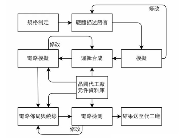  芯片是什么（设计-晶圆-封测） 