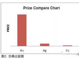  IC封装中Ag线和Cu线的比较 