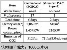  高性能高可靠性倒装芯片的互连新技术 