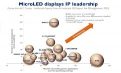  指数级增长的MicroLED市场 