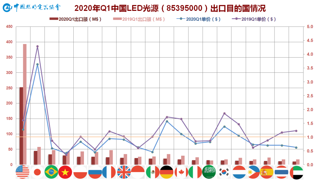 2020年一季度中国照明电器行业出口情况