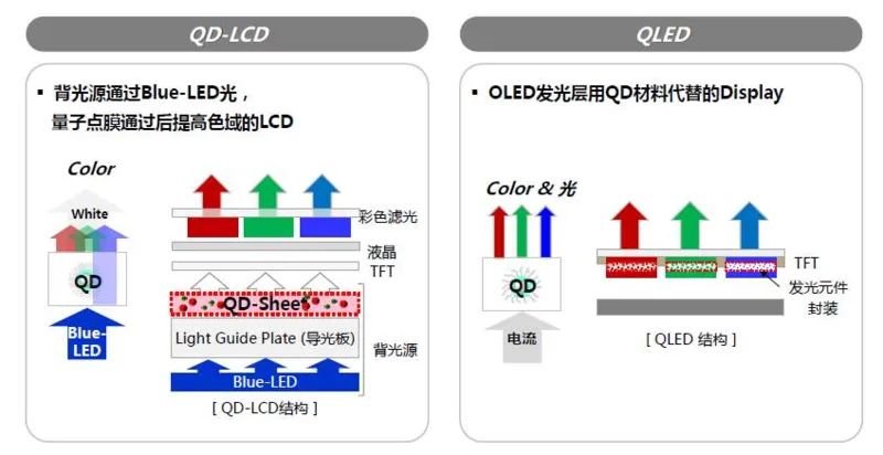 OLED/QLED/MicroLED：谁才是下一代显示技术？